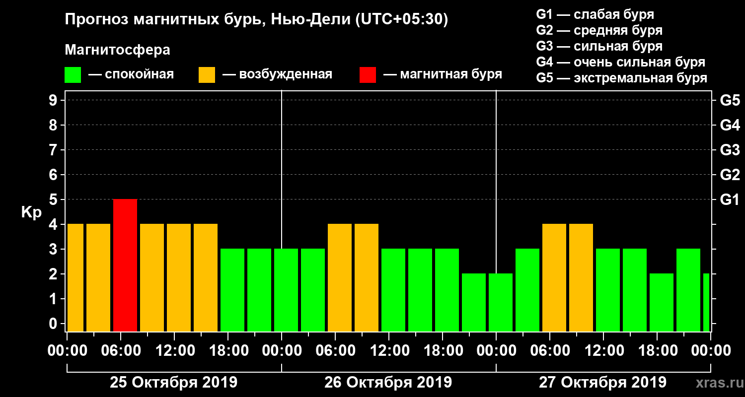 Прогноз геомагнитного индекса Kp