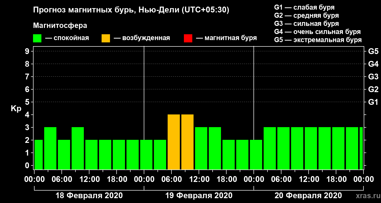 Прогноз геомагнитного индекса Kp