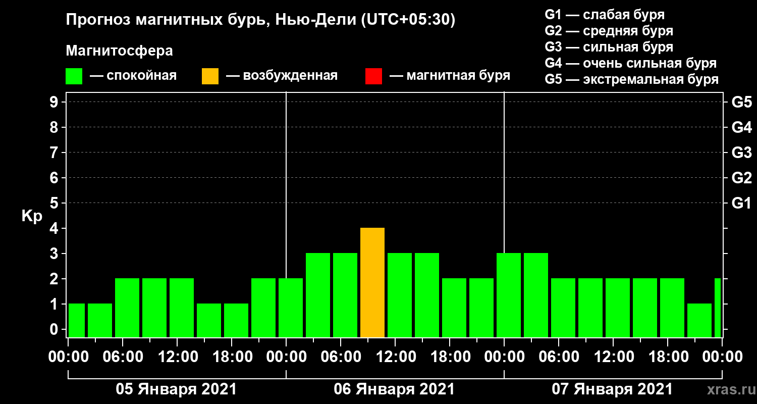 Прогноз геомагнитного индекса Kp