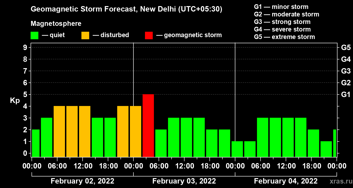 Forecast of the geomagnetic index Kp
