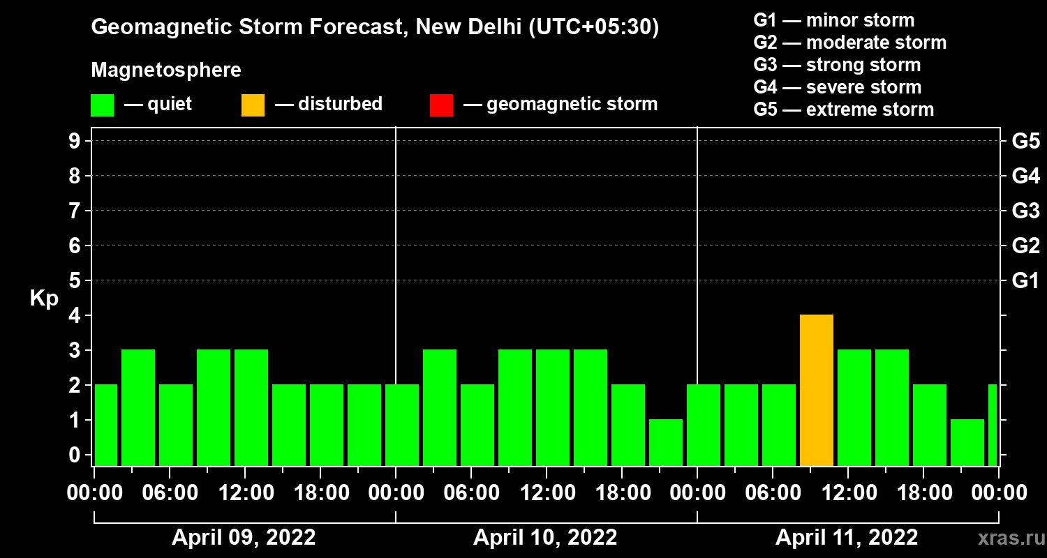 Forecast of the geomagnetic index Kp