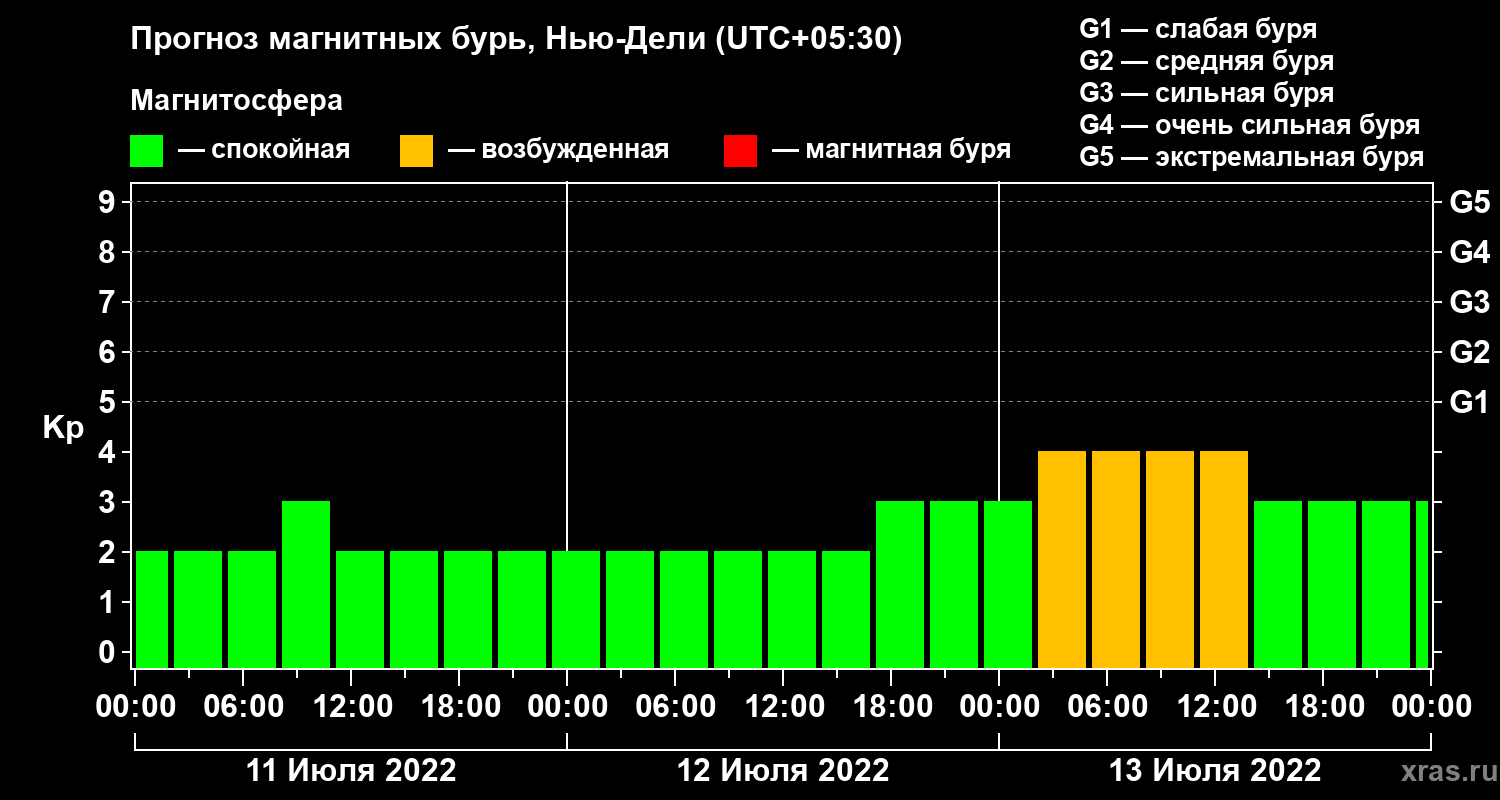 Прогноз геомагнитного индекса Kp