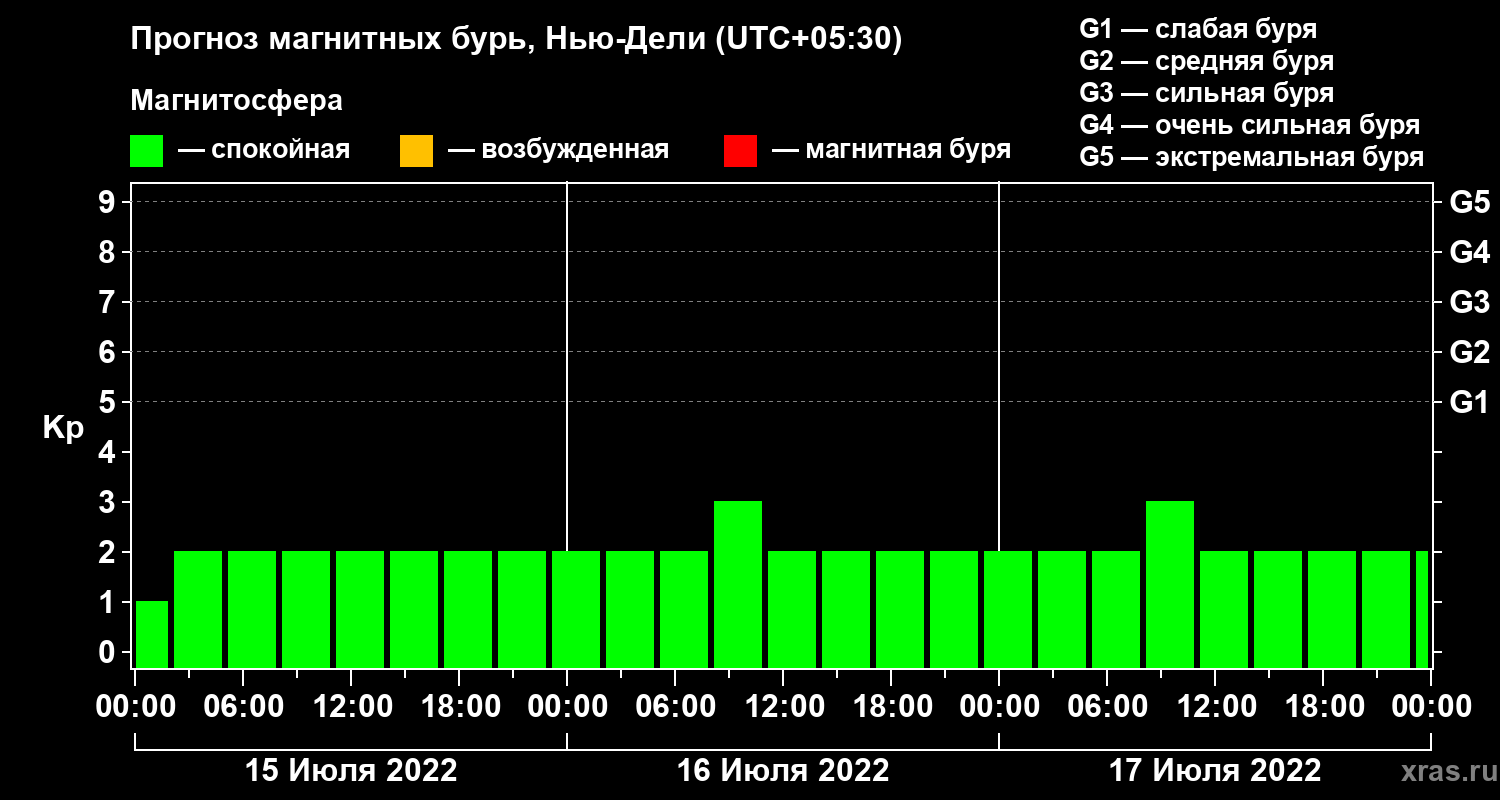 Прогноз геомагнитного индекса Kp