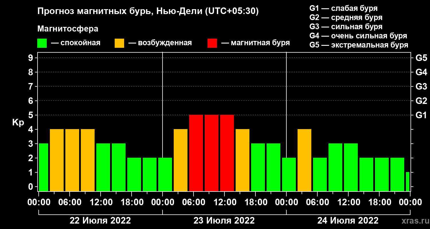 Прогноз геомагнитного индекса Kp