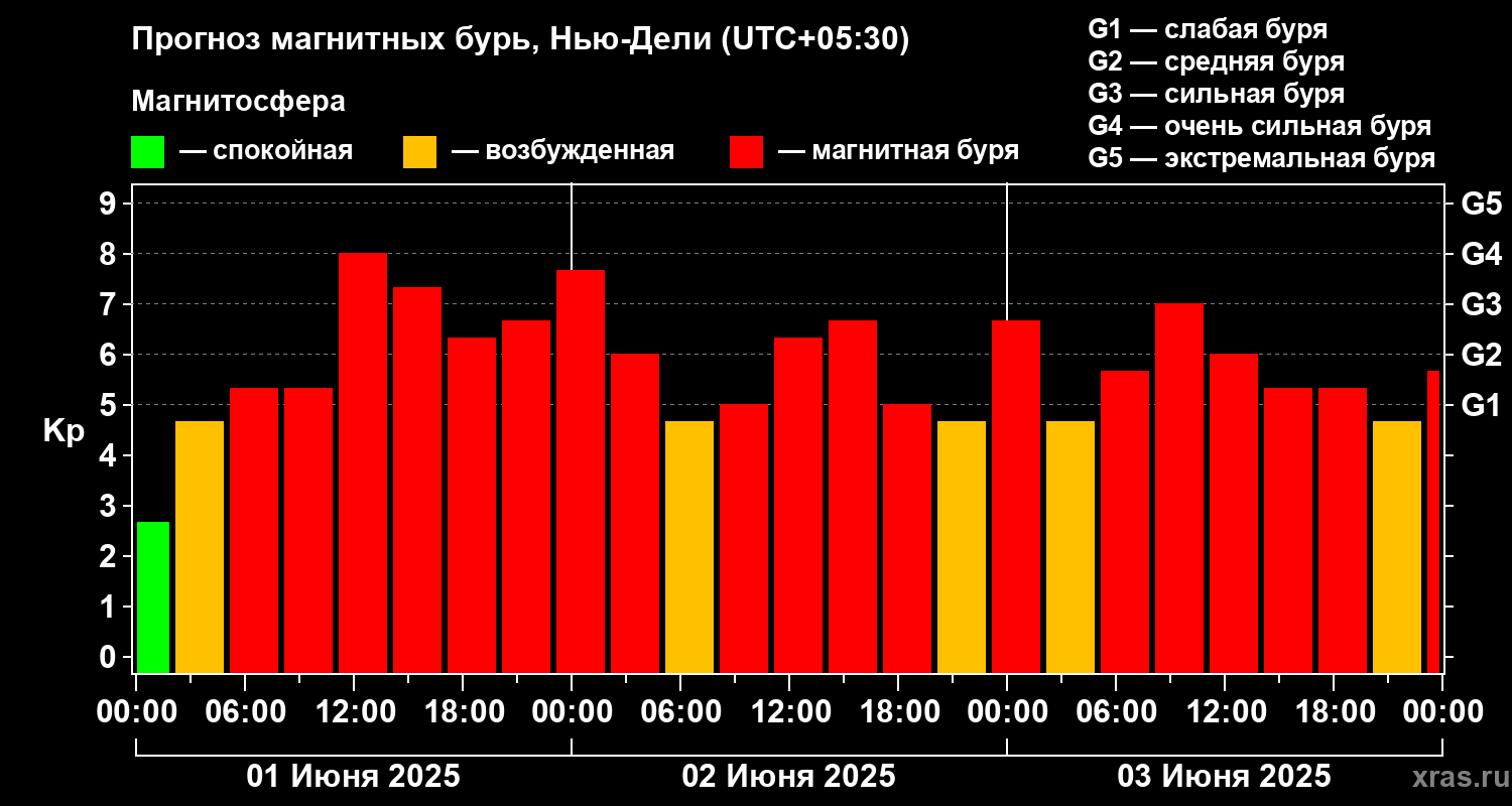 Прогноз геомагнитного индекса Kp
