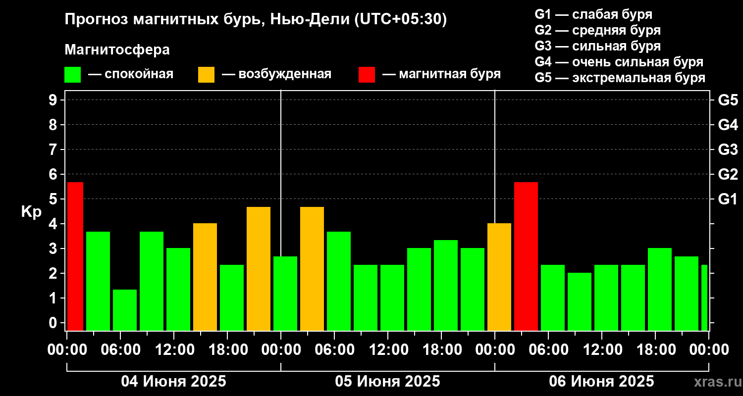Прогноз геомагнитного индекса Kp