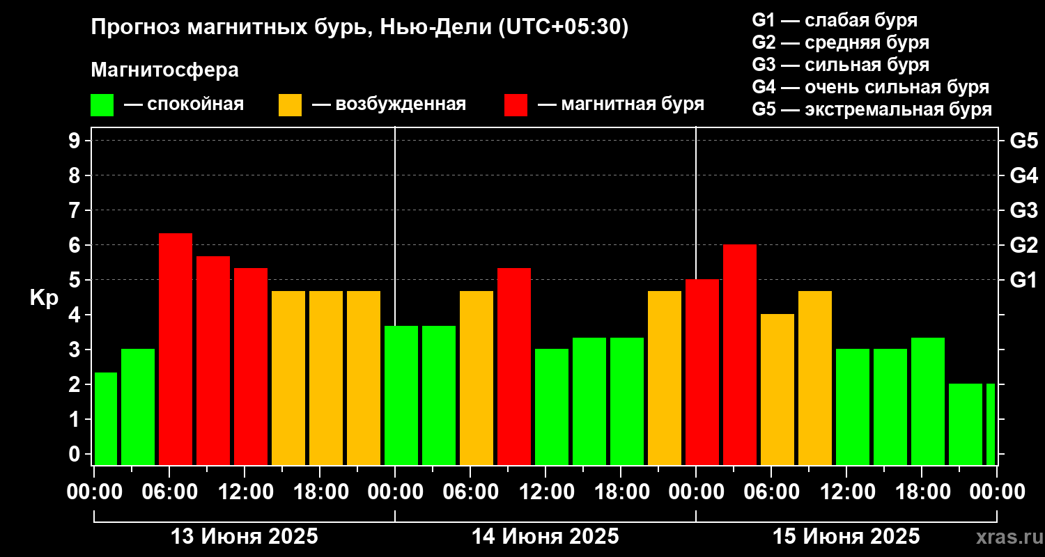 Прогноз геомагнитного индекса Kp