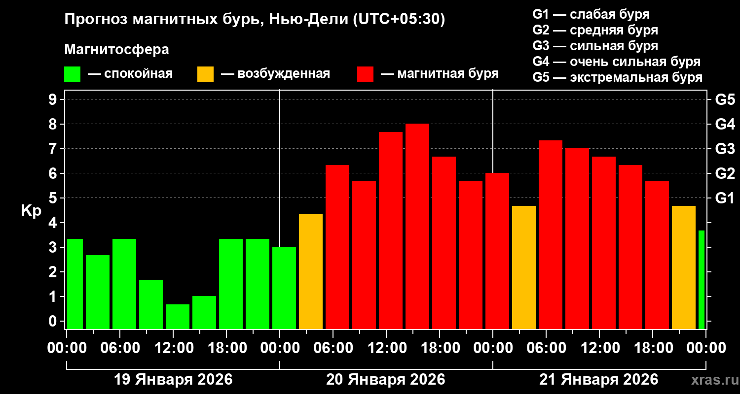 Прогноз геомагнитного индекса&nbsp;Kp