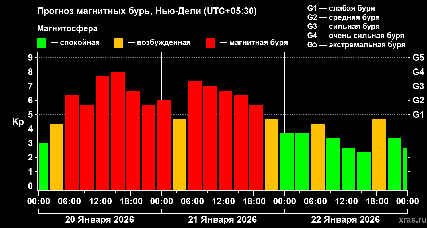 Прогноз геомагнитного индекса&nbsp;Kp