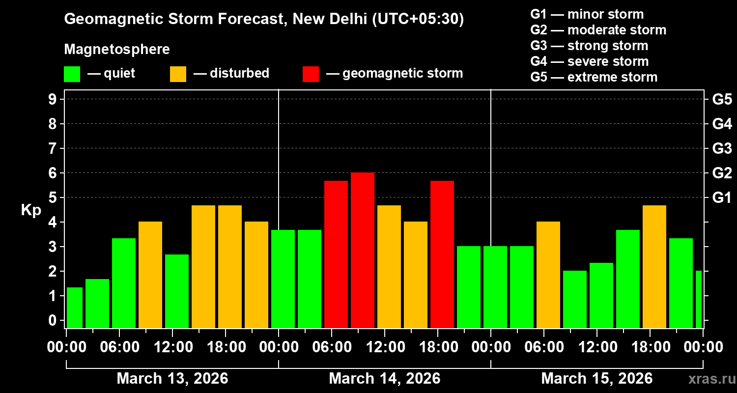 Forecast of the geomagnetic index&nbsp;Kp