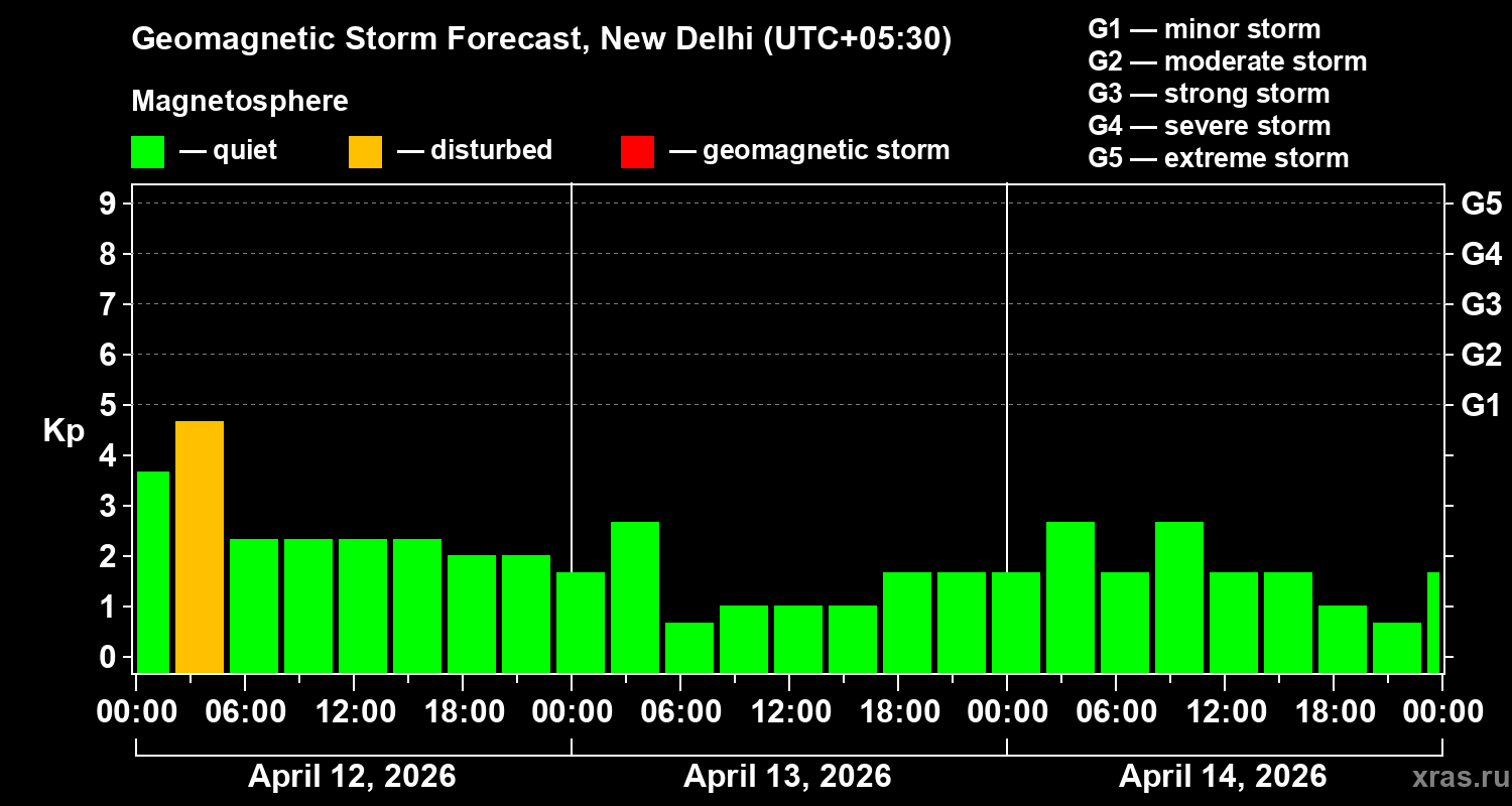 Forecast of the geomagnetic index&nbsp;Kp
