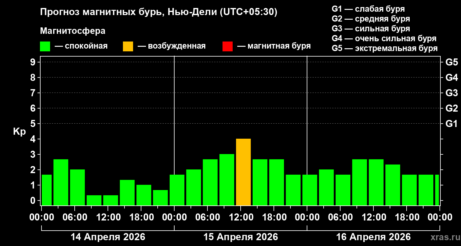 Прогноз геомагнитного индекса Kp