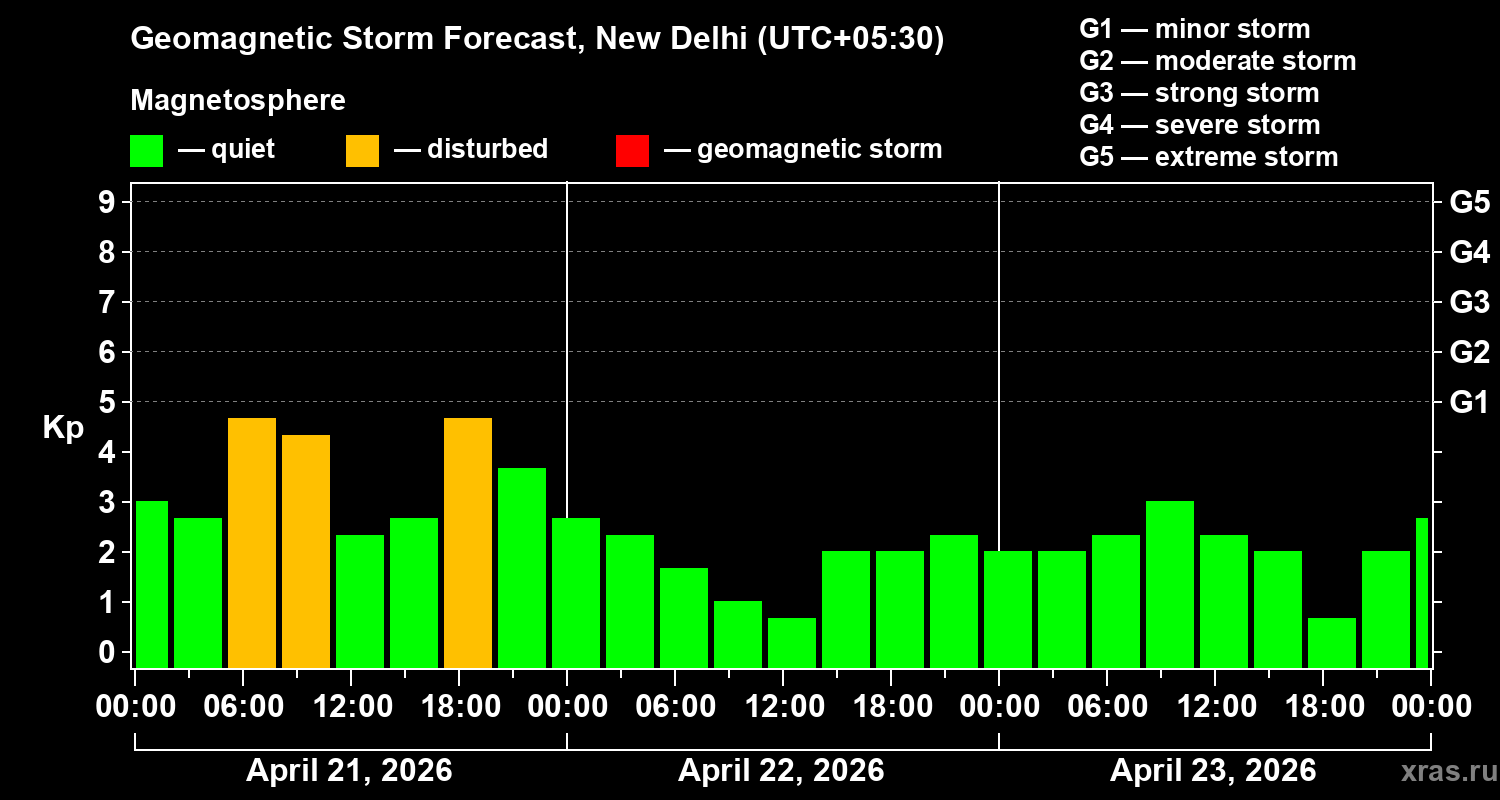 Forecast of the geomagnetic index&nbsp;Kp