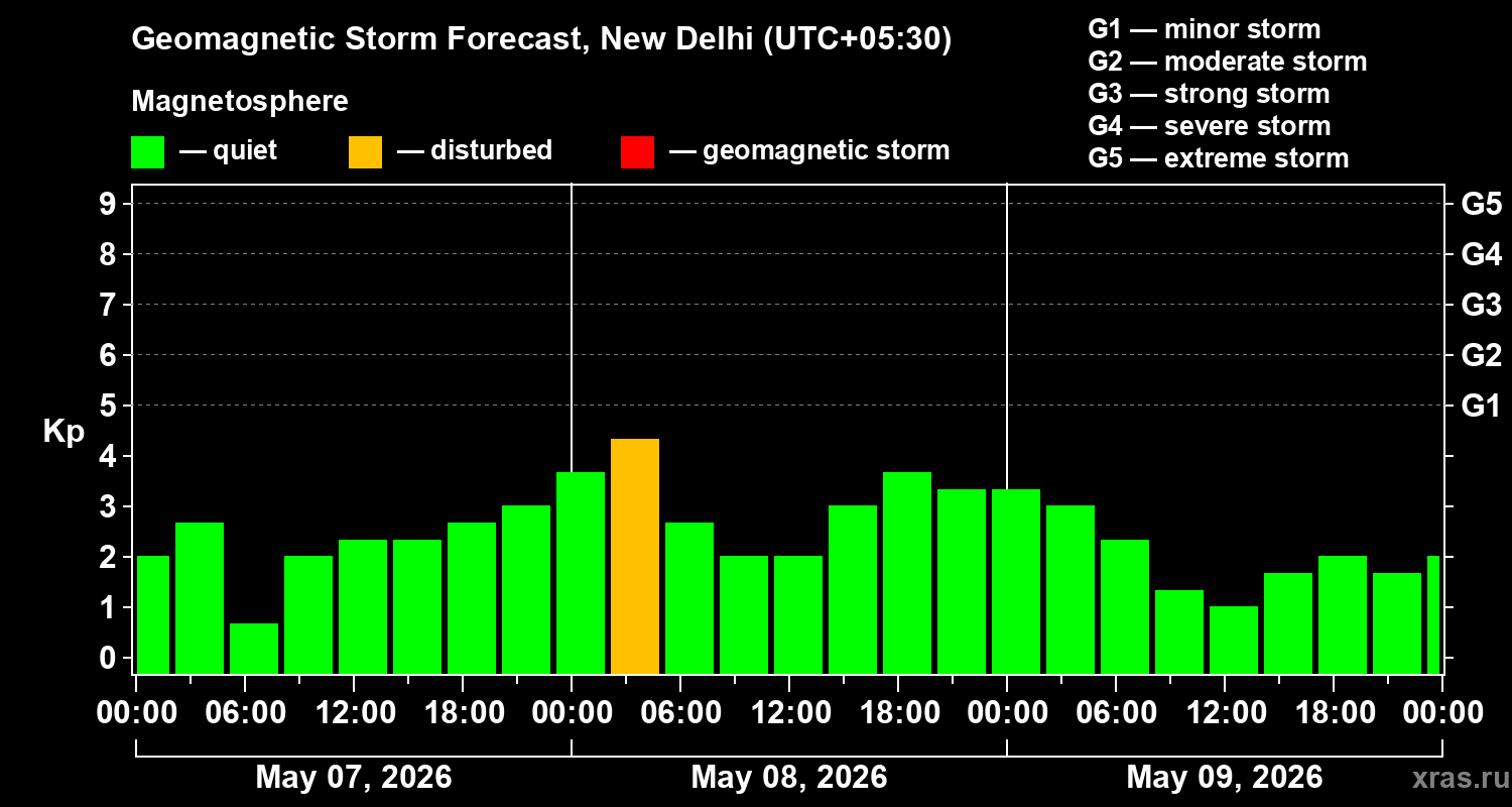 Forecast of the geomagnetic index&nbsp;Kp