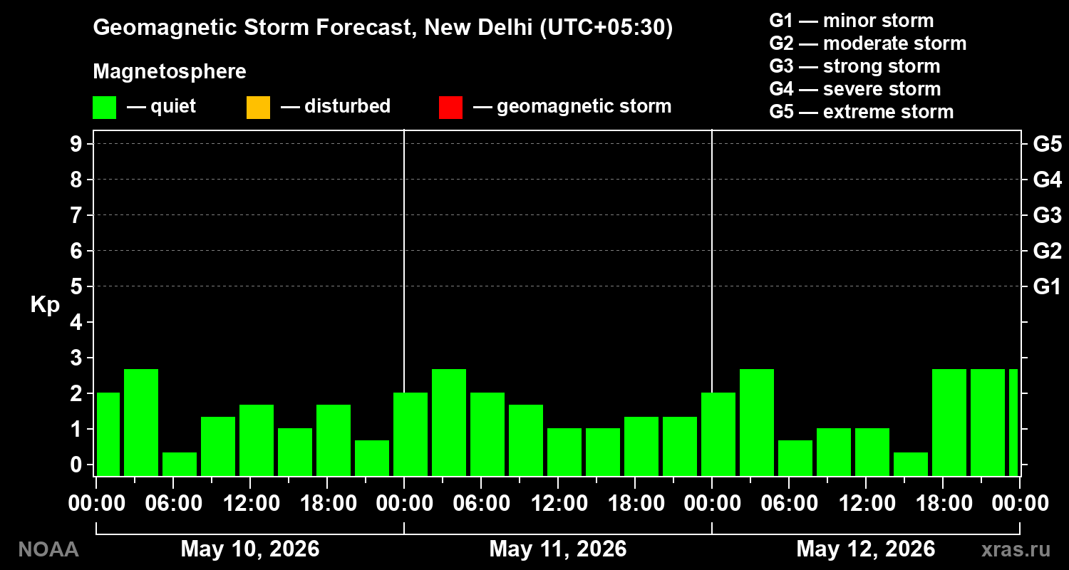 Geomagnetic index Kp forecast for three days