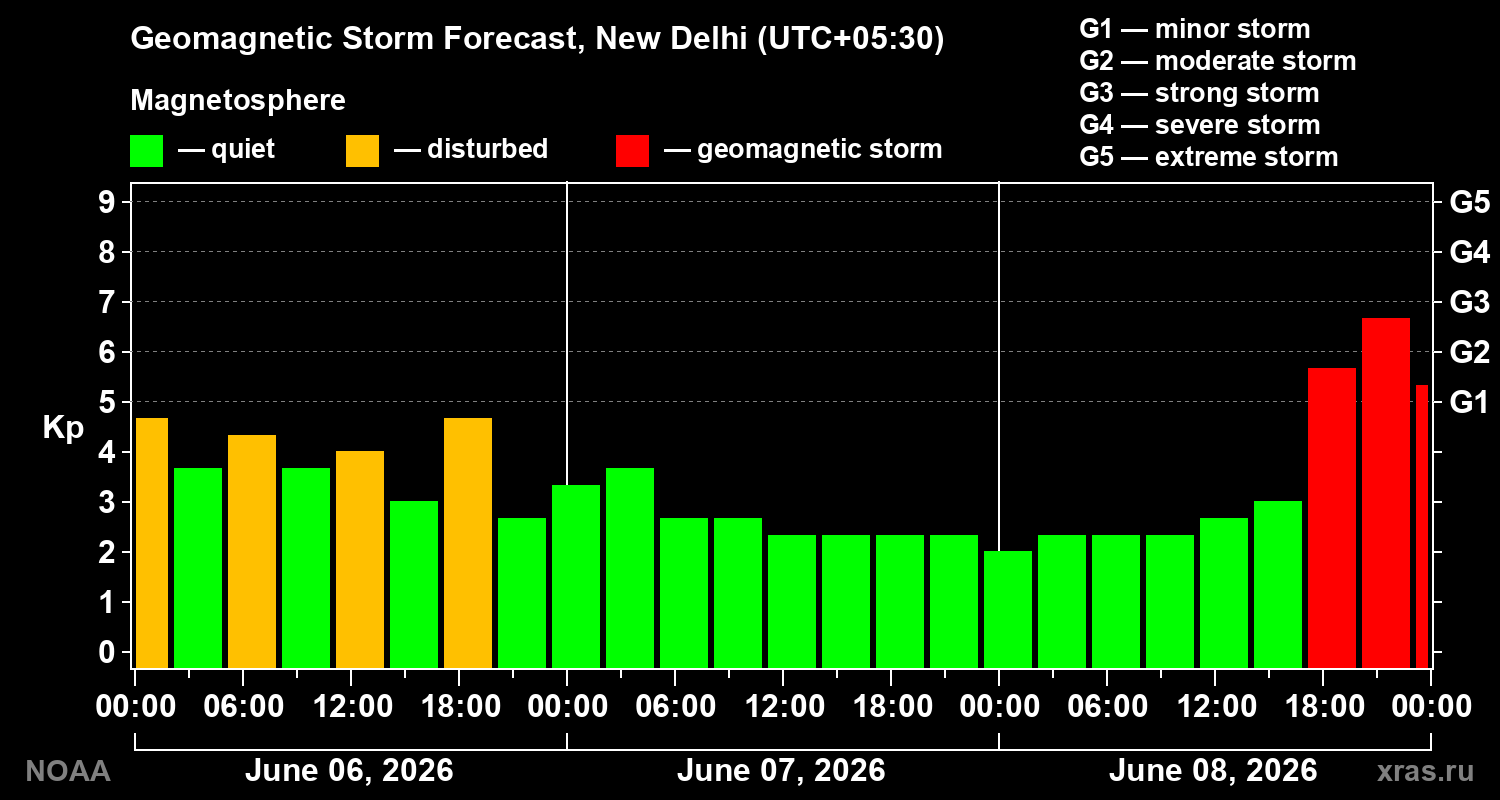 Geomagnetic index Kp forecast for three days
