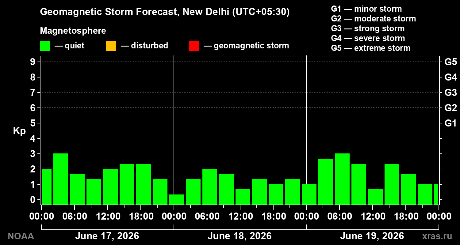 Geomagnetic index Kp forecast for three days