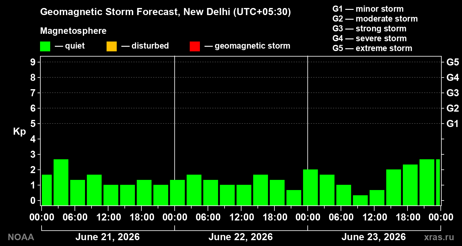 Geomagnetic index Kp forecast for three days