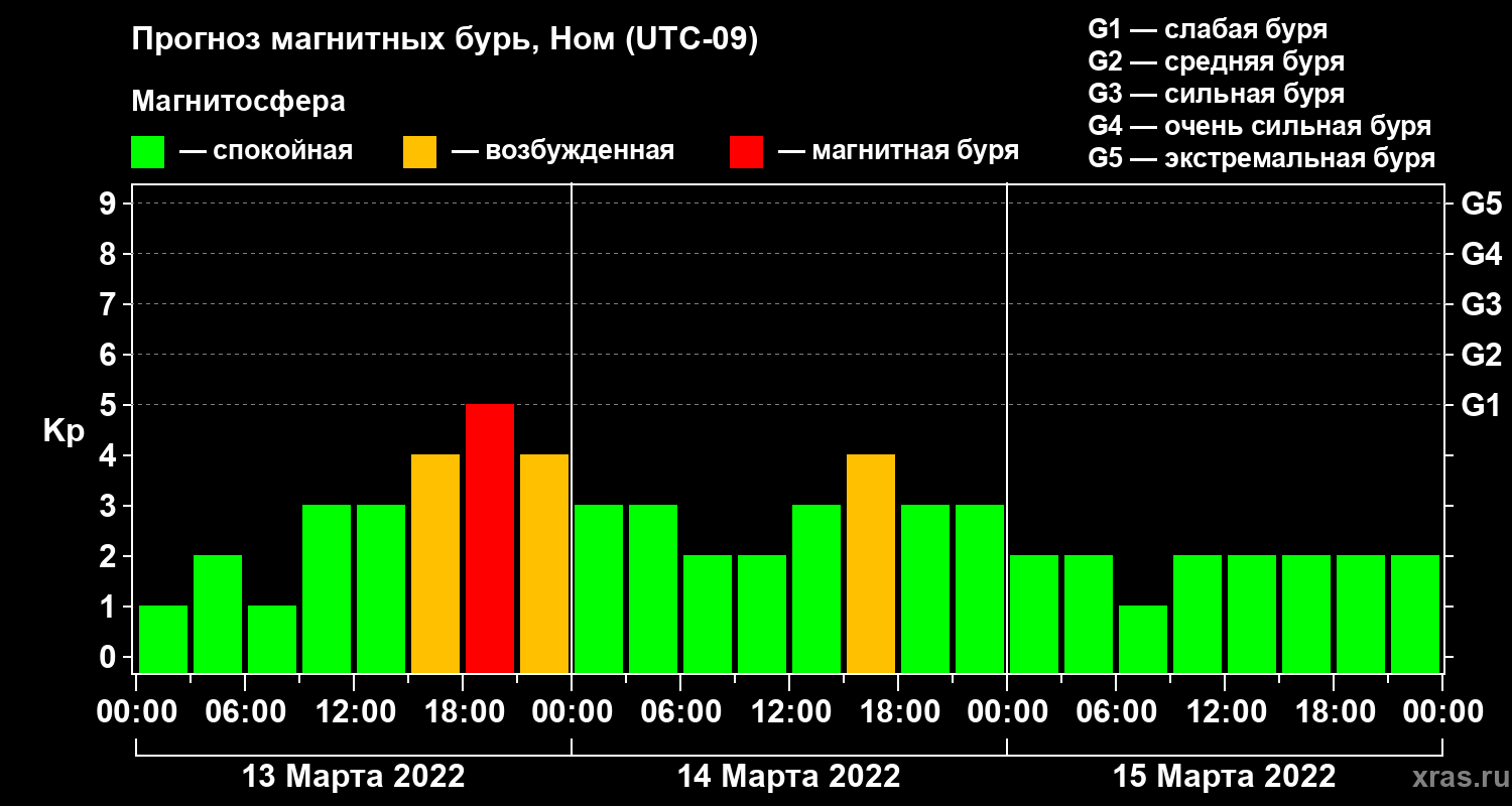 Прогноз геомагнитного индекса Kp