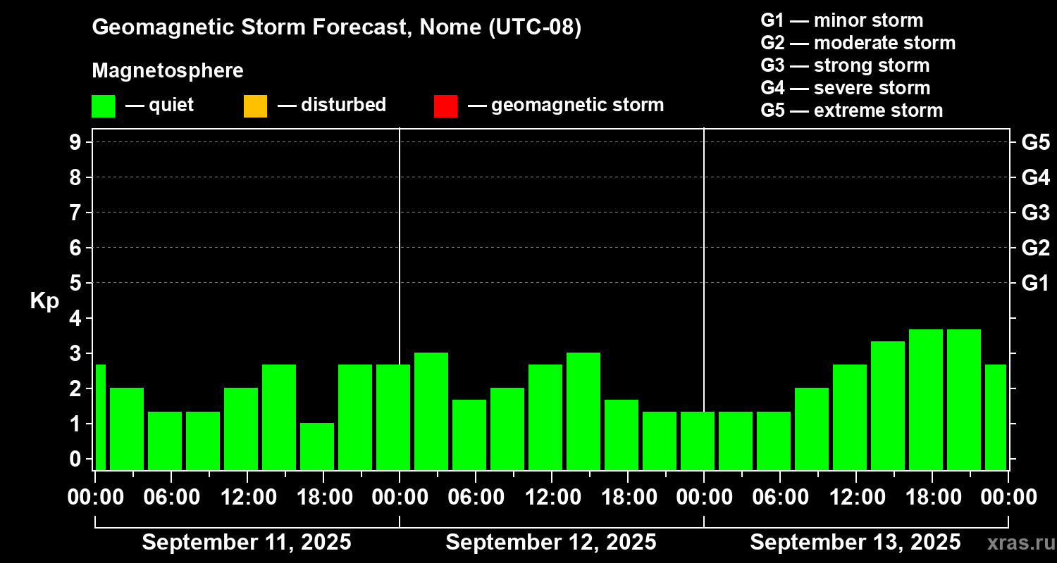 Forecast of the geomagnetic index Kp