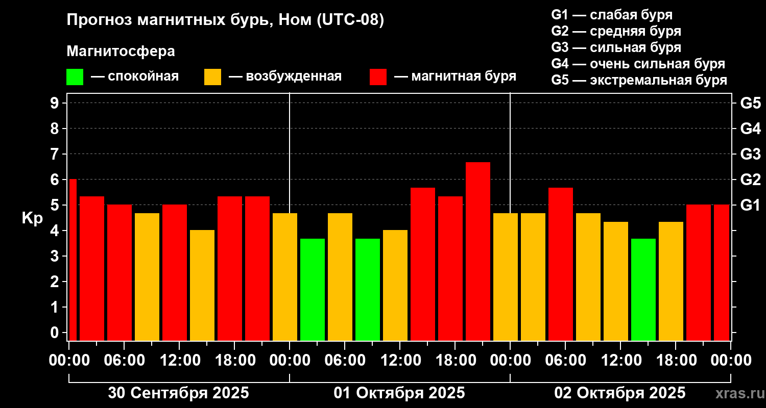 Прогноз геомагнитного индекса Kp