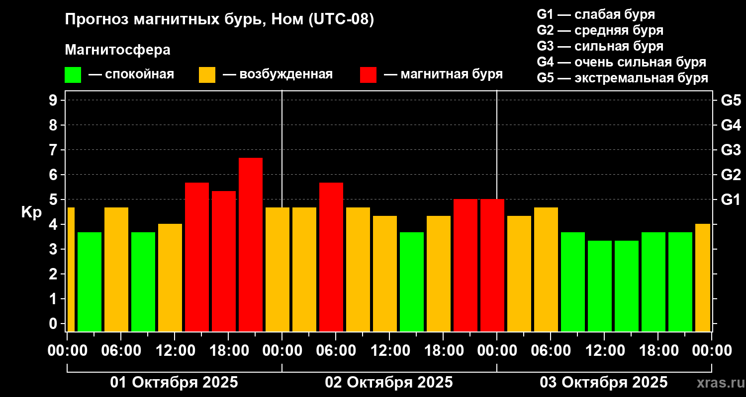 Прогноз геомагнитного индекса Kp