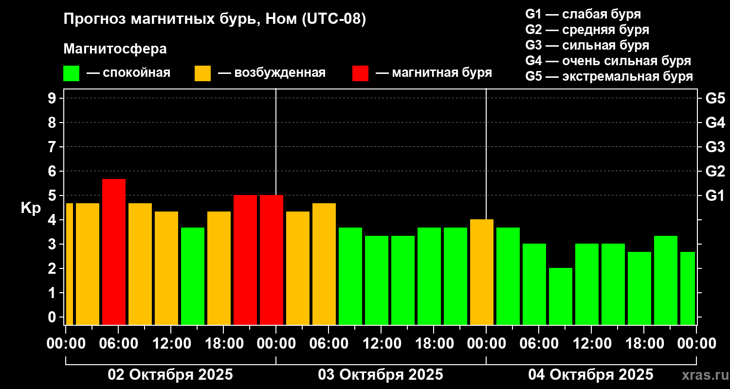 Прогноз геомагнитного индекса Kp