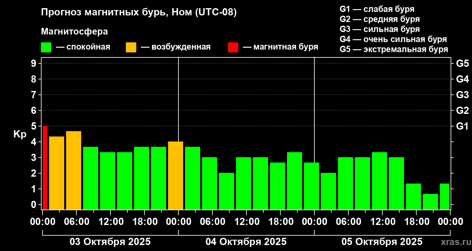 Прогноз геомагнитного индекса Kp