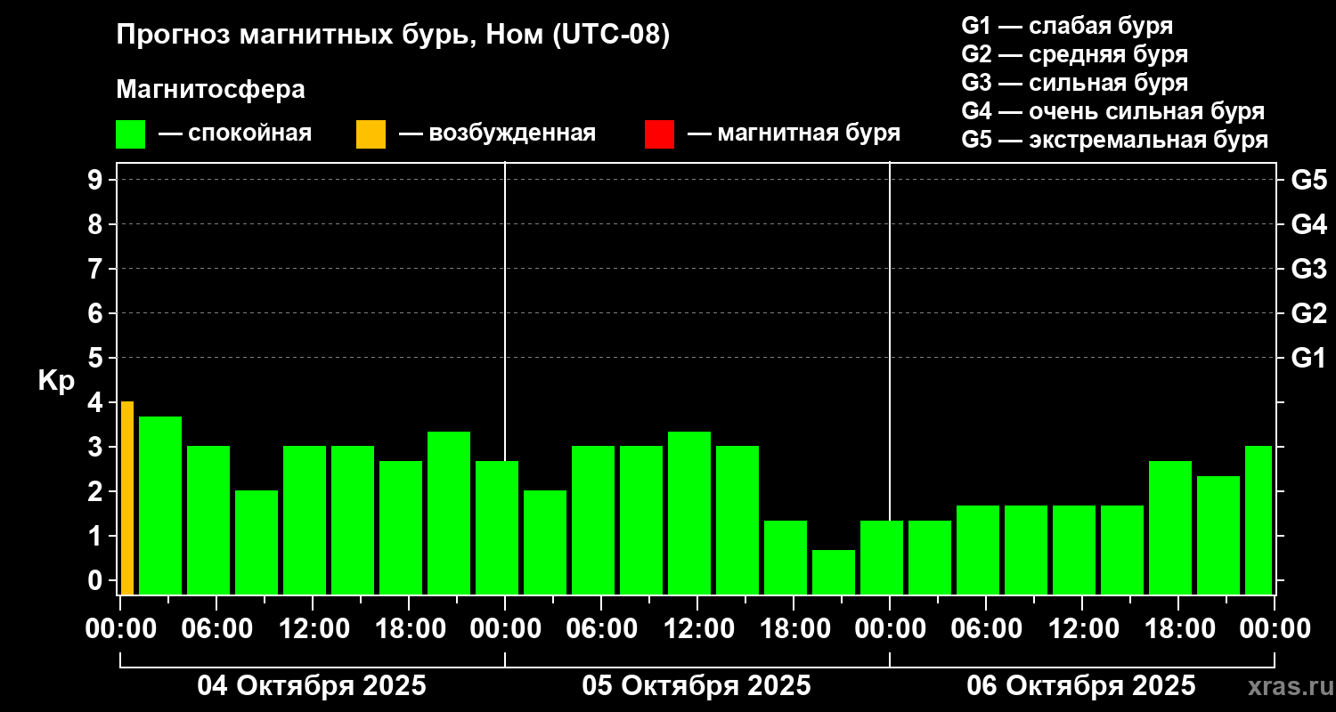 Прогноз геомагнитного индекса Kp