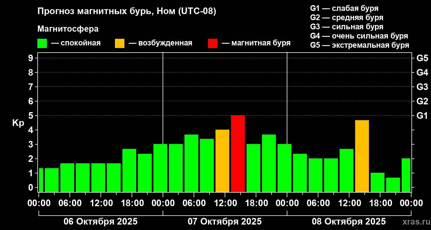 Прогноз геомагнитного индекса Kp