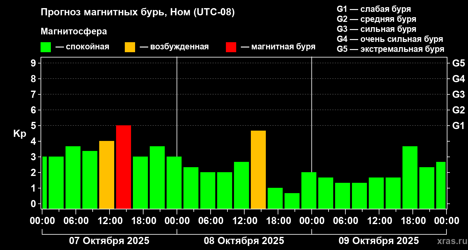 Прогноз геомагнитного индекса Kp