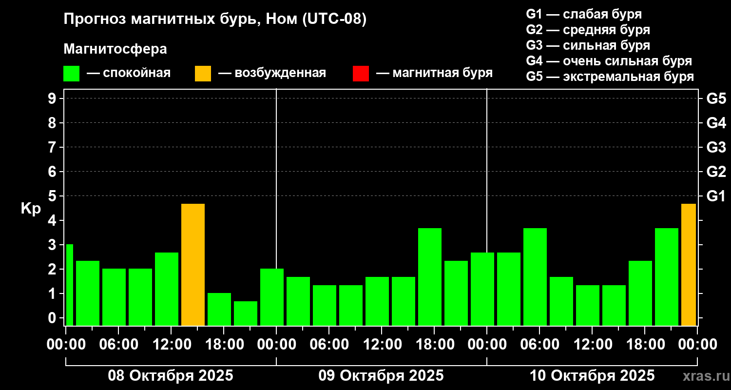 Прогноз геомагнитного индекса Kp