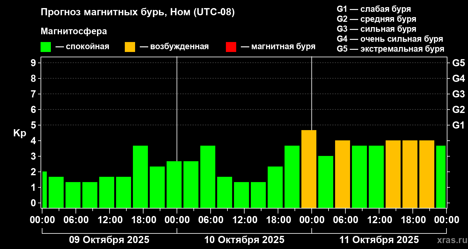 Прогноз геомагнитного индекса Kp