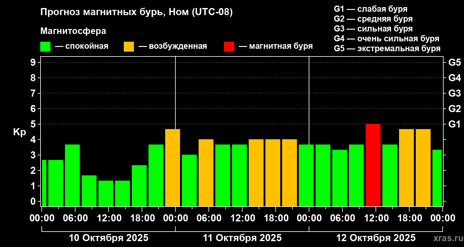 Прогноз геомагнитного индекса Kp