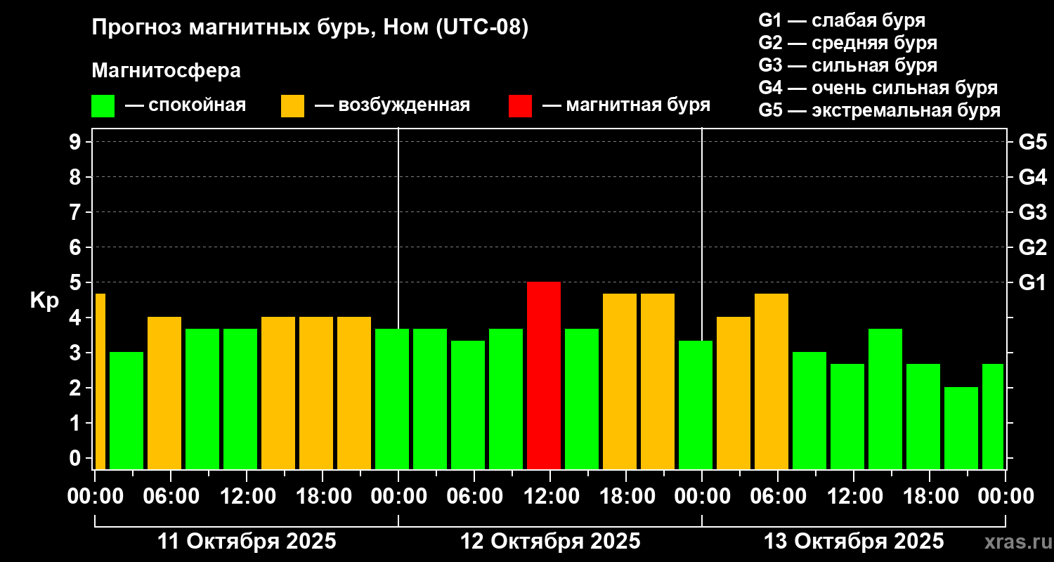 Прогноз геомагнитного индекса Kp