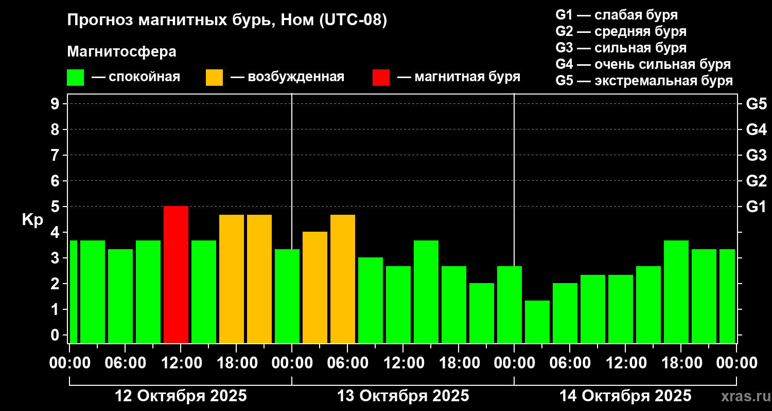 Прогноз геомагнитного индекса Kp
