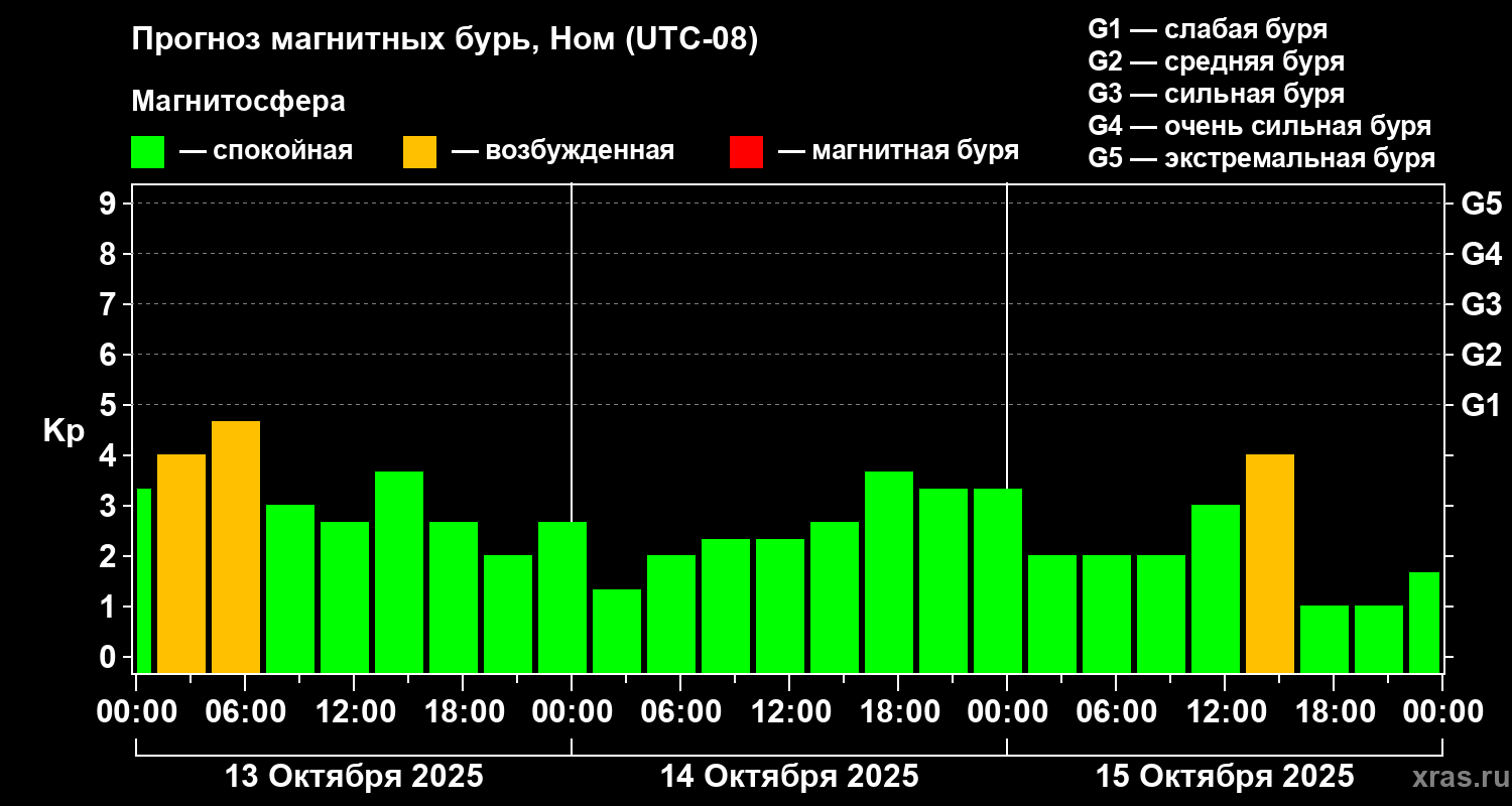 Прогноз геомагнитного индекса Kp