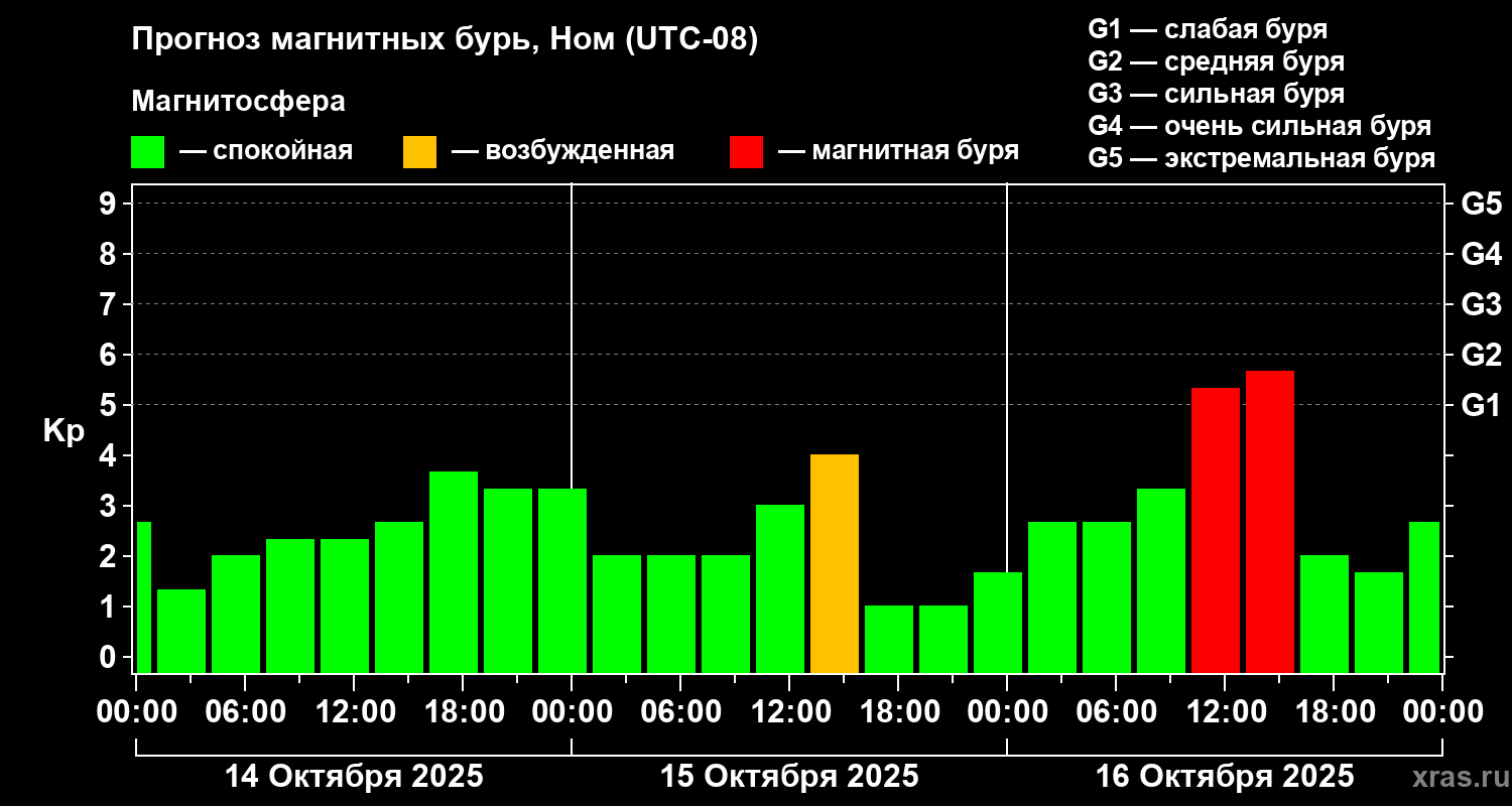 Прогноз геомагнитного индекса Kp