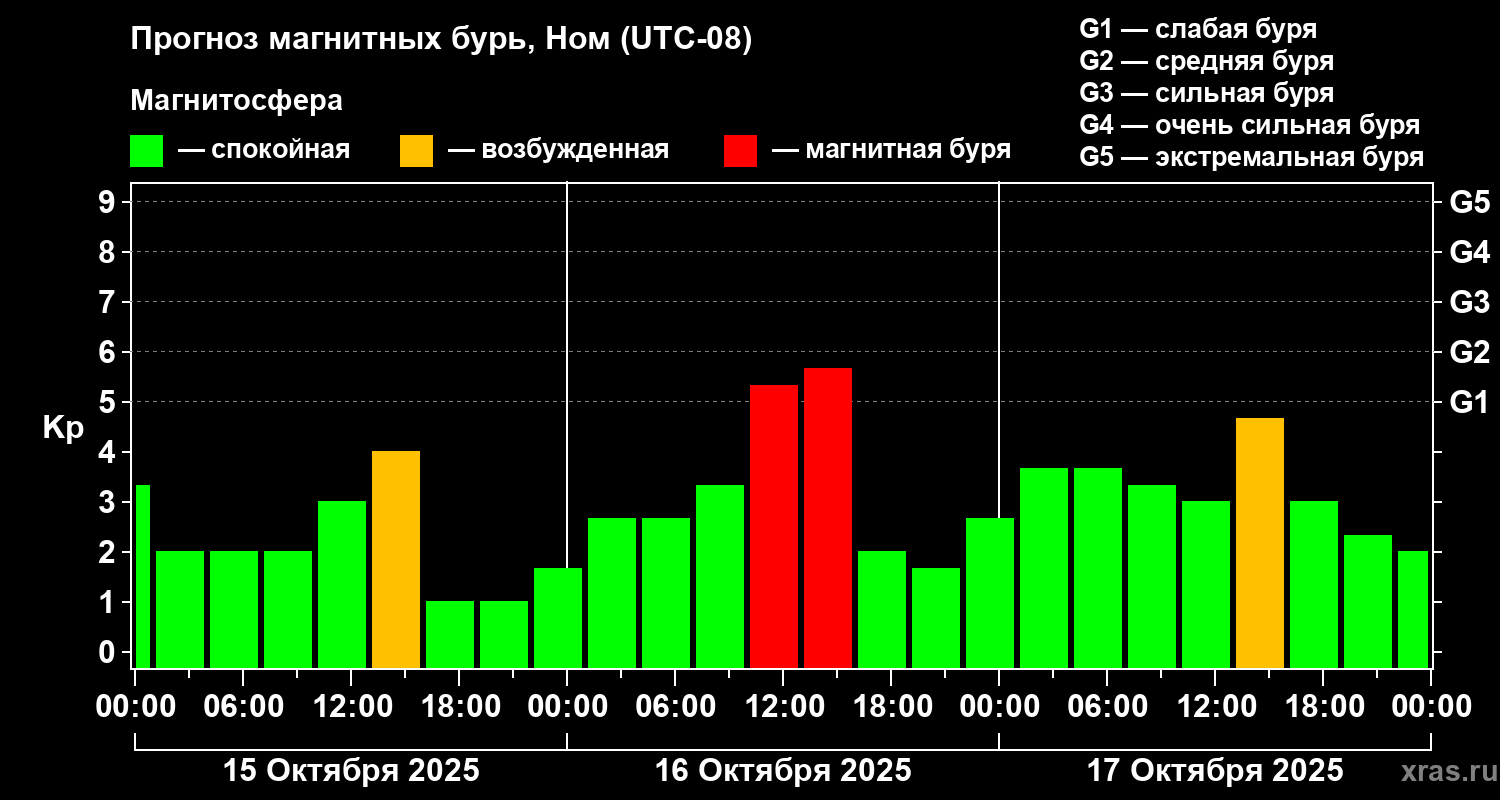 Прогноз геомагнитного индекса Kp