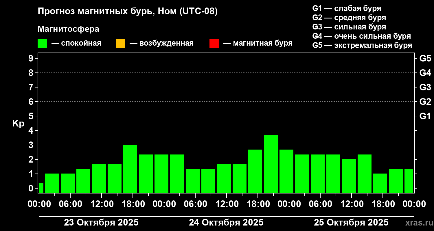 Прогноз геомагнитного индекса Kp