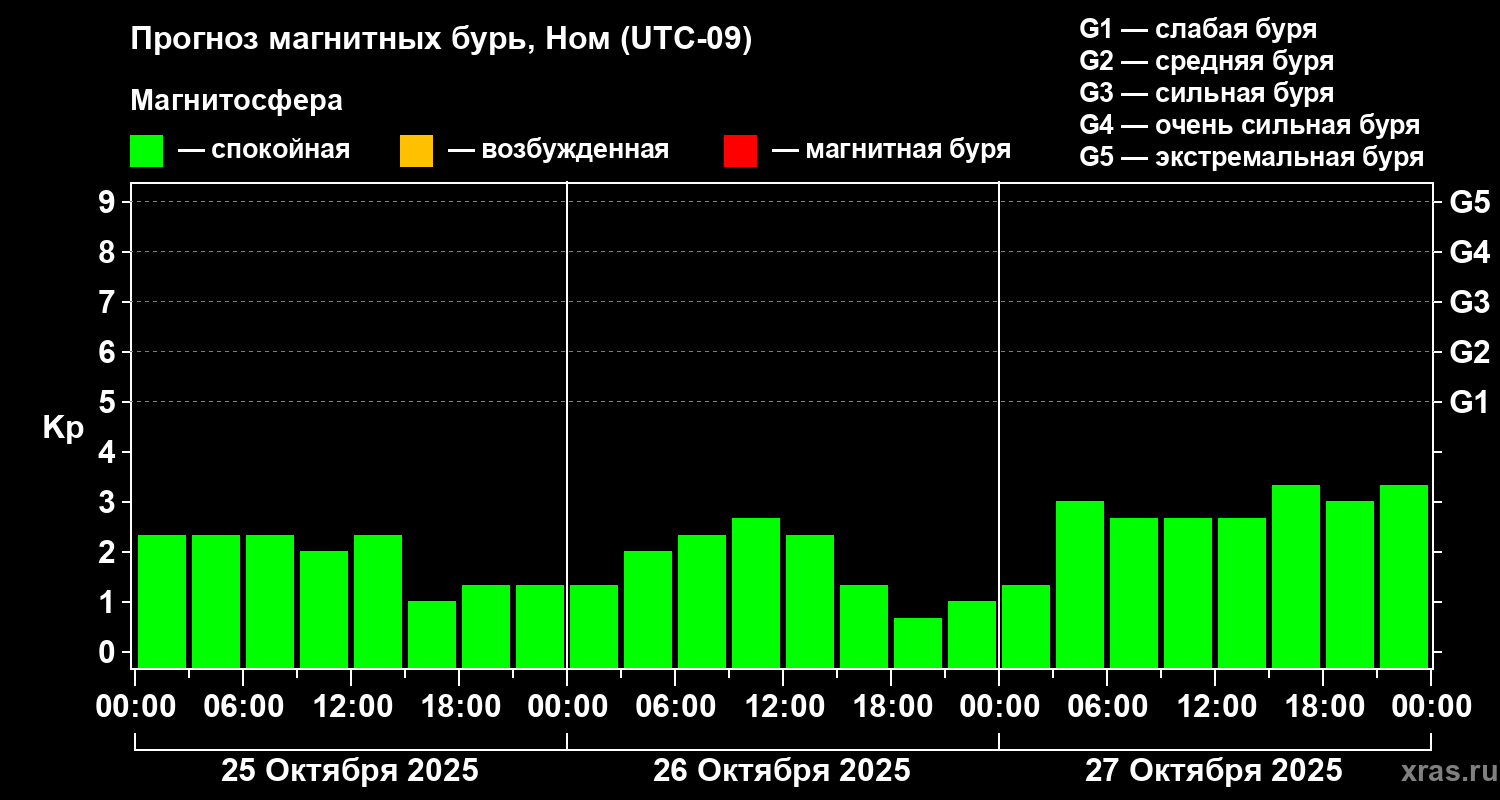 Прогноз геомагнитного индекса Kp