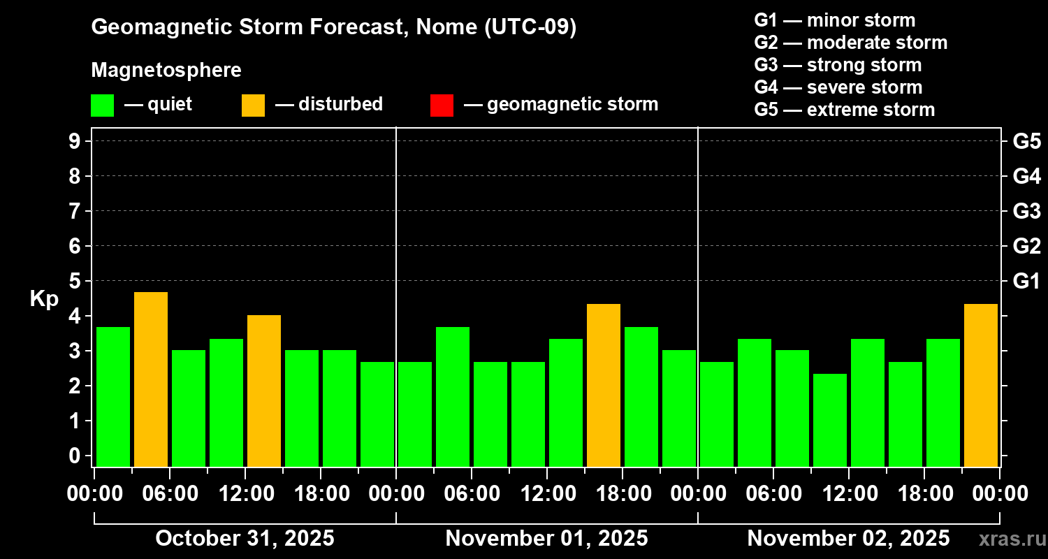 Forecast of the geomagnetic index Kp