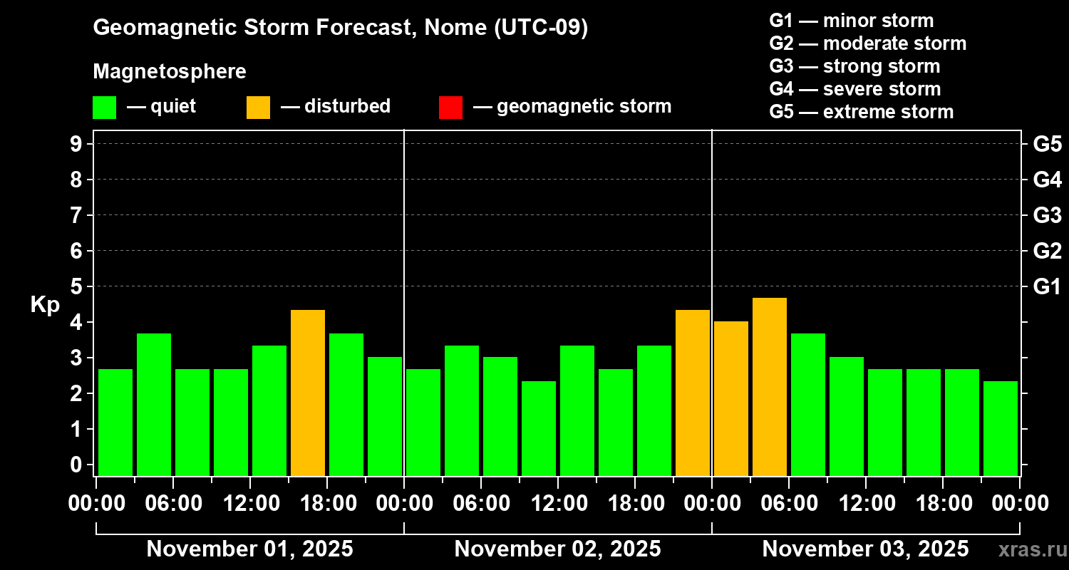 Forecast of the geomagnetic index Kp