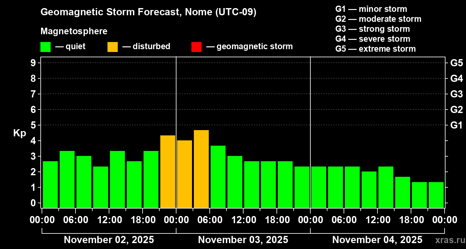 Forecast of the geomagnetic index Kp