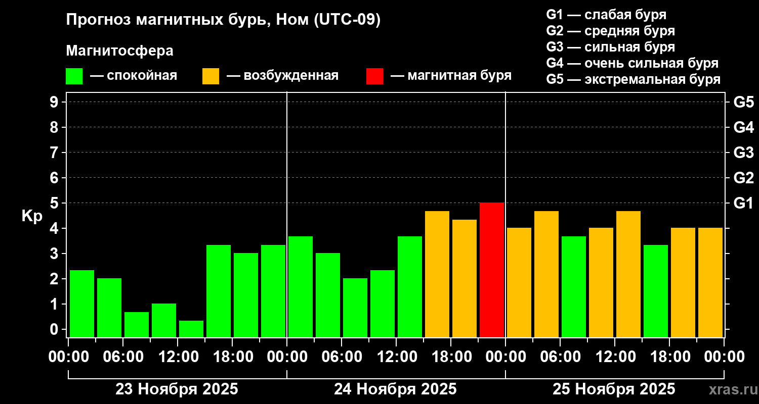 Прогноз геомагнитного индекса&nbsp;Kp