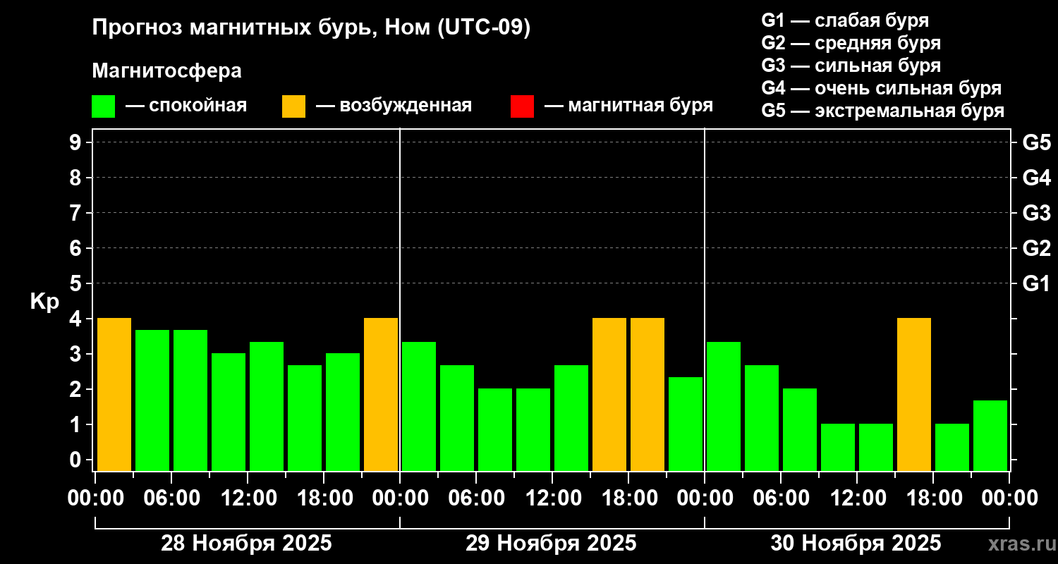 Прогноз геомагнитного индекса&nbsp;Kp