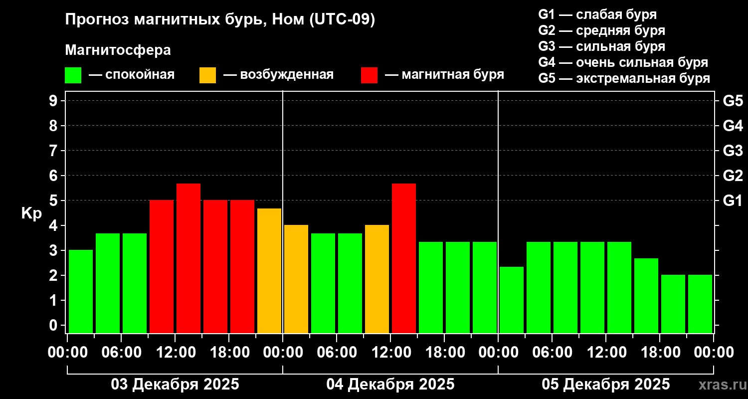 Прогноз геомагнитного индекса&nbsp;Kp
