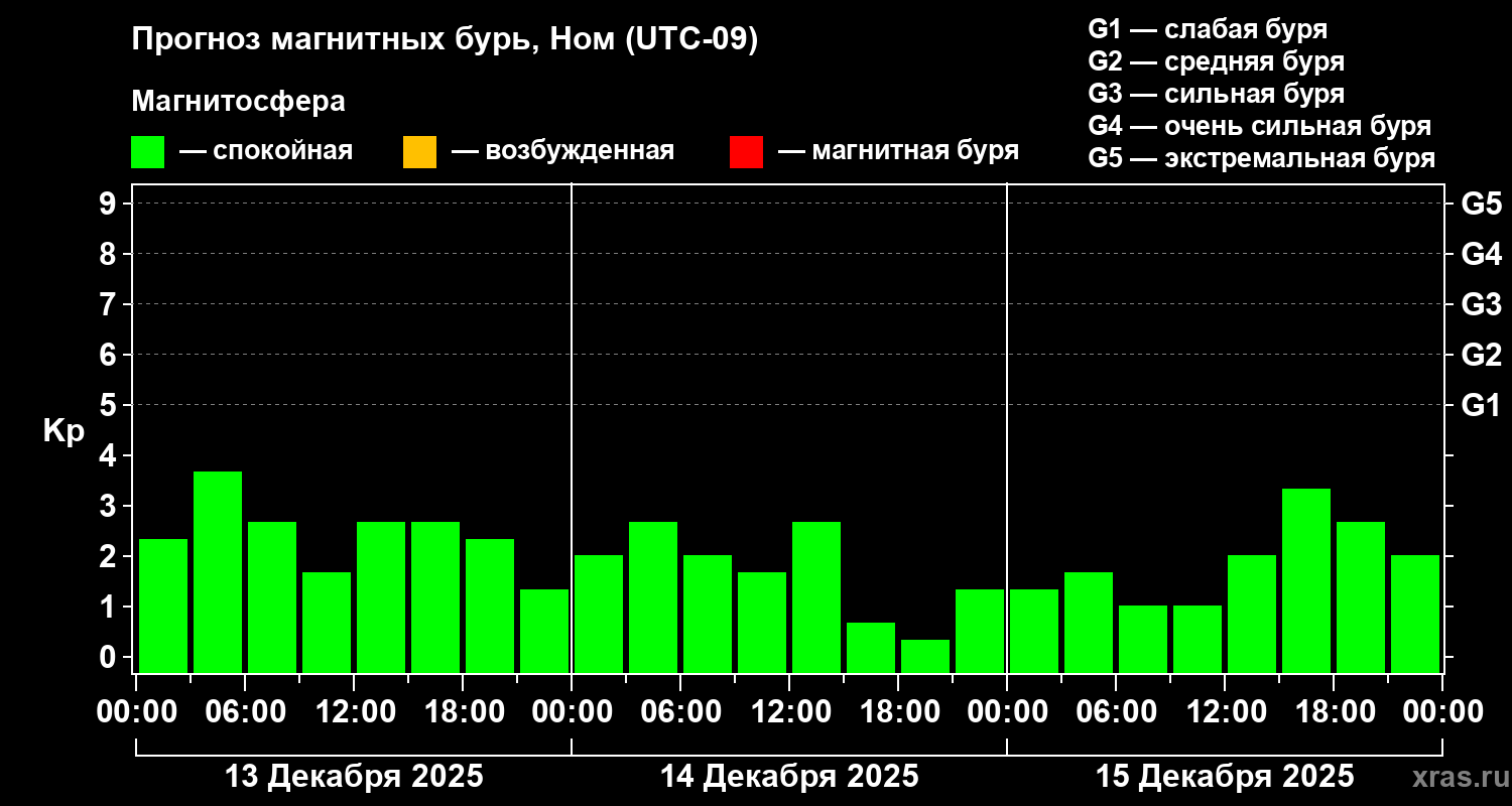Прогноз геомагнитного индекса Kp