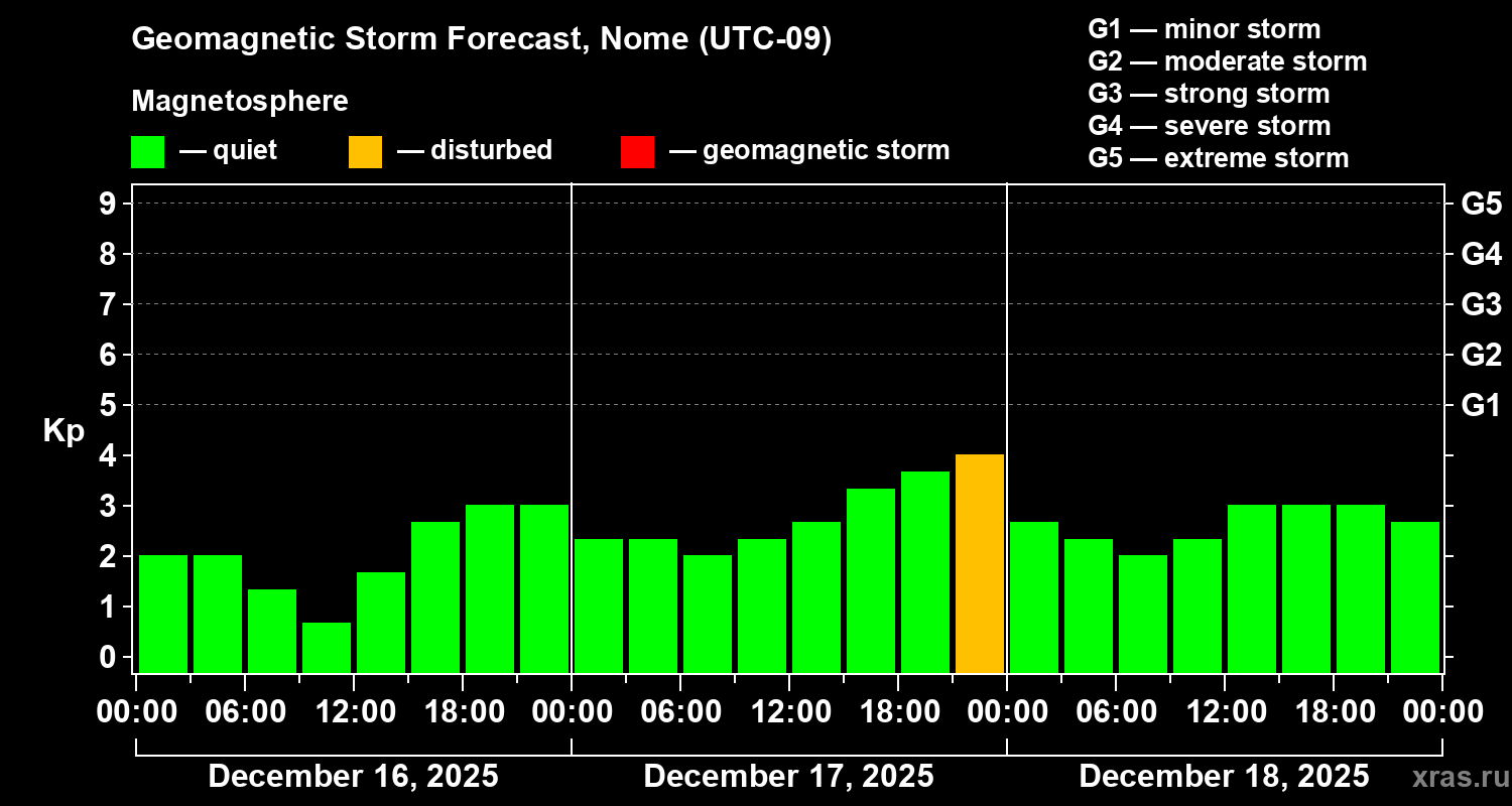 Forecast of the geomagnetic index&nbsp;Kp