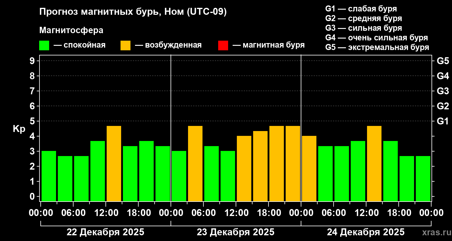 Прогноз геомагнитного индекса&nbsp;Kp